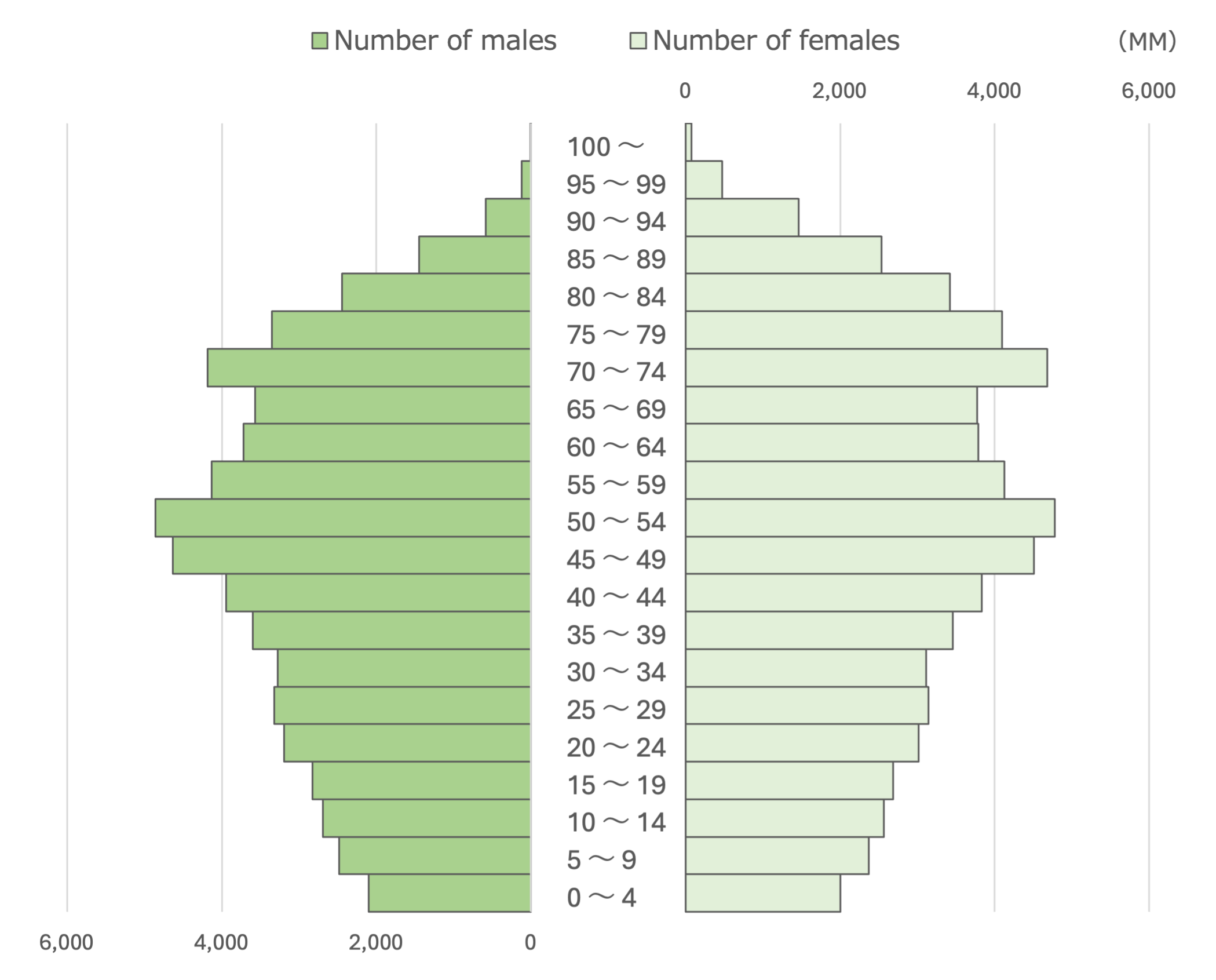 Butterfly Chart