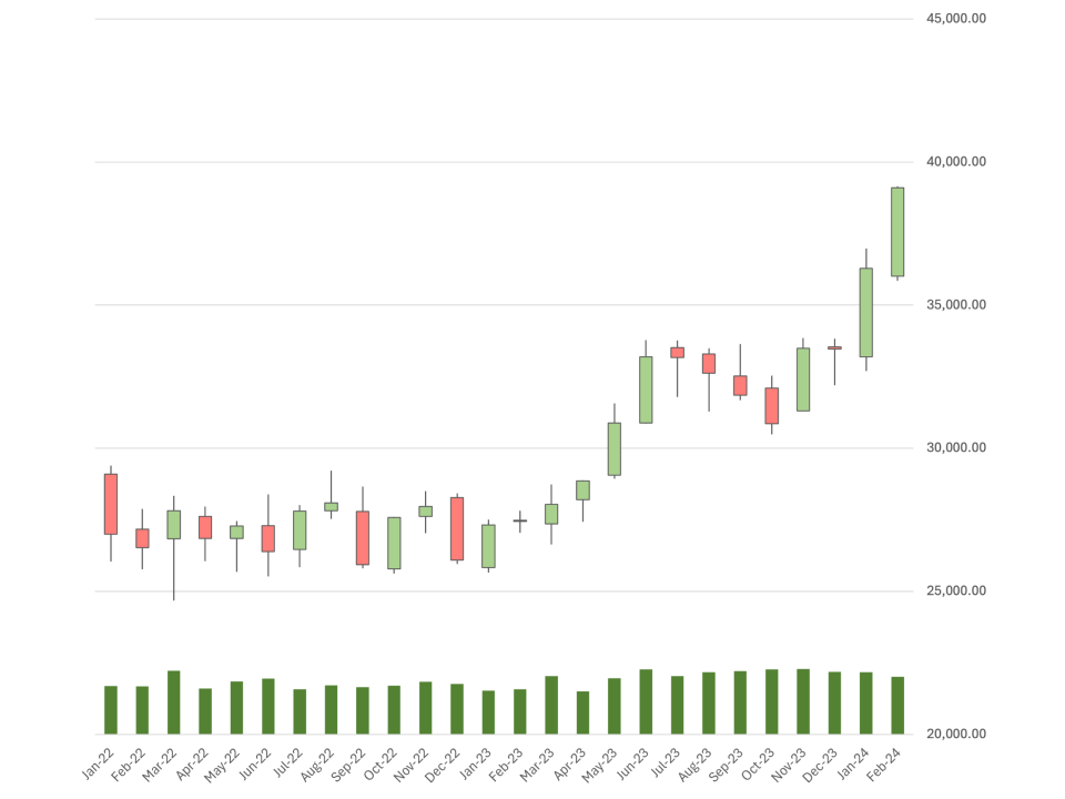 Stock Price Candlestick