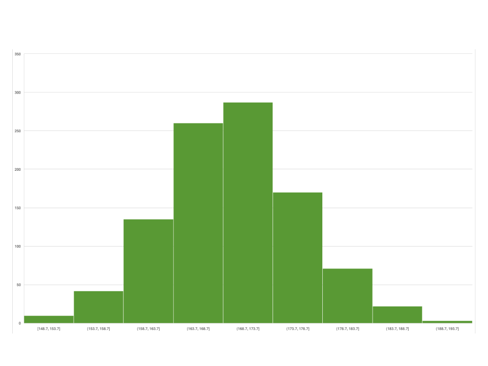 Histogram