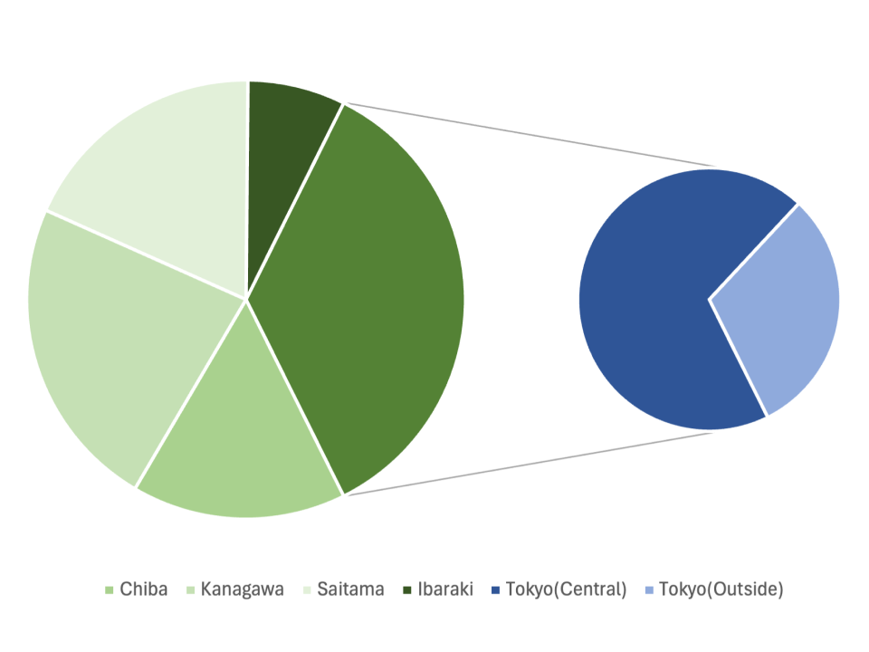 Pie of Pie Chart