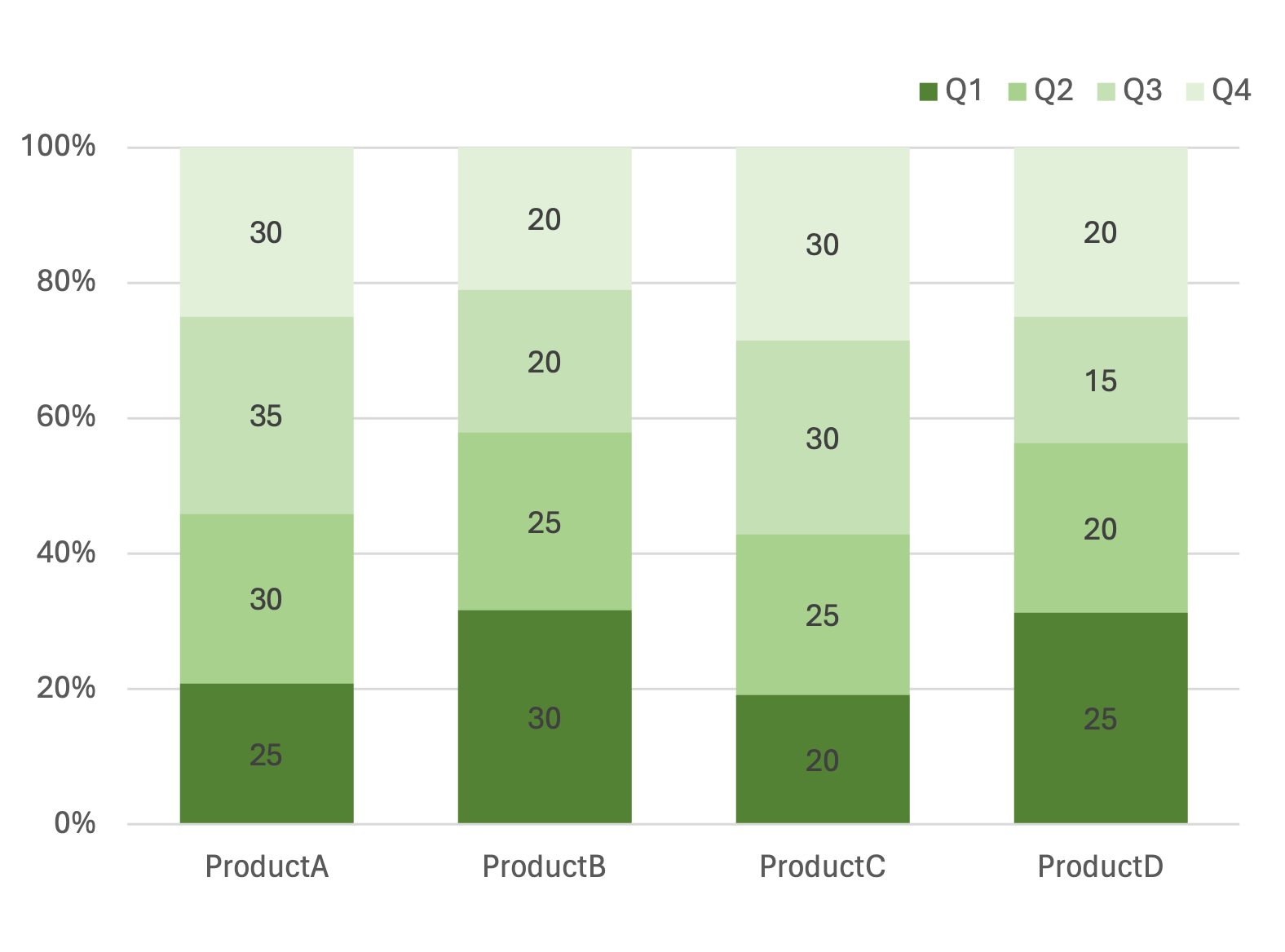 Simple 100 Percent Bar Chart