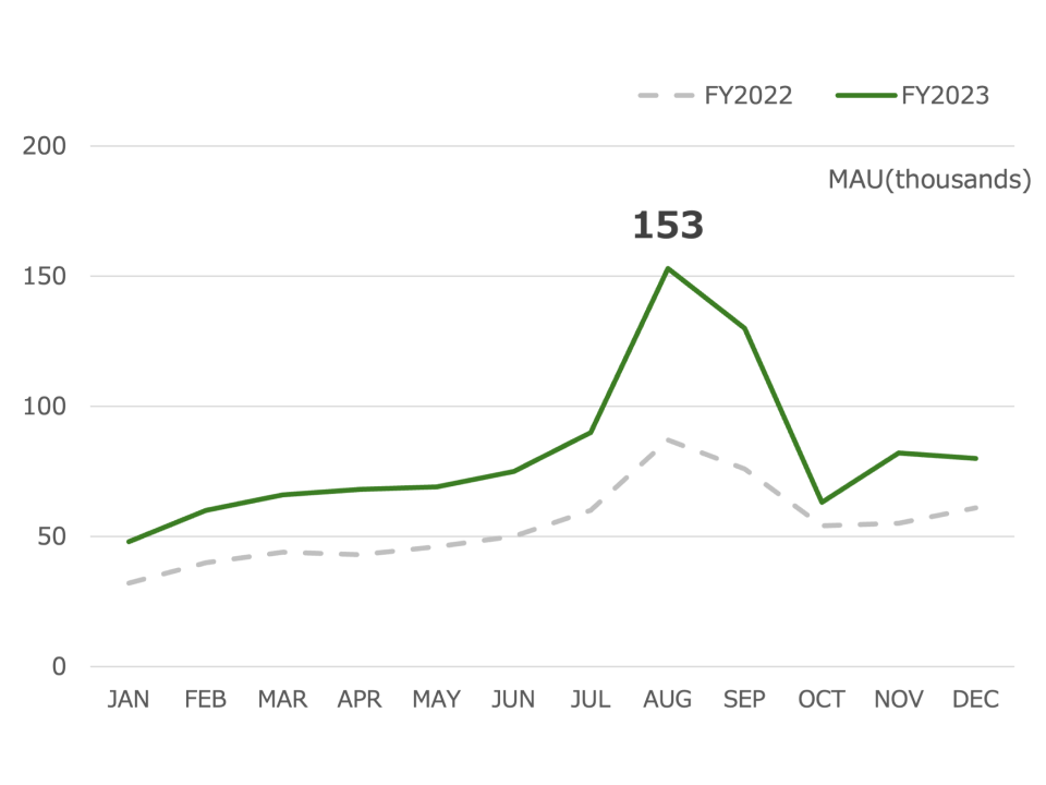 Simple Line Chart